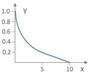 Maths grade function cubic 